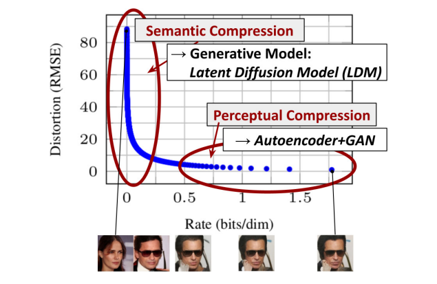 Perceptual and semantic compression